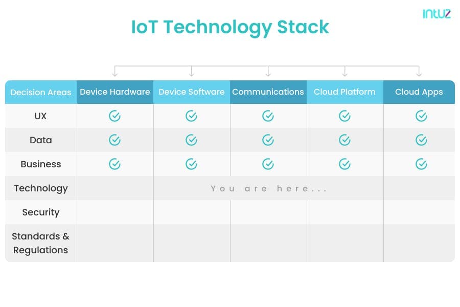 IoT Technology Stack