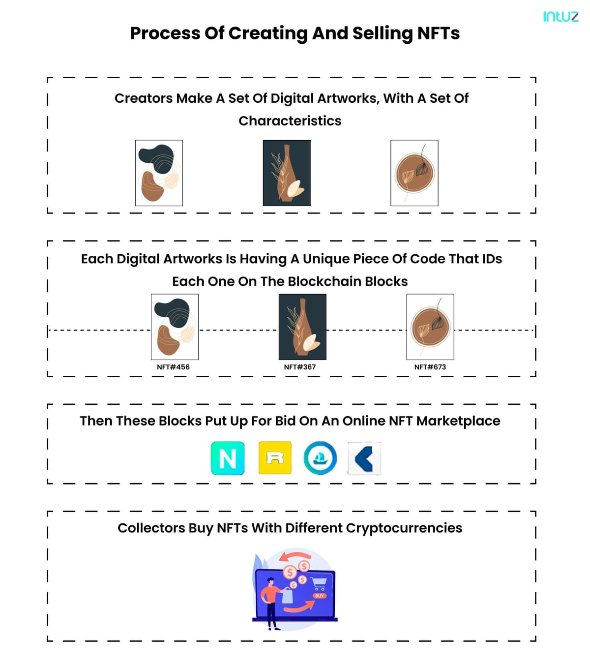 Process of creating NFT