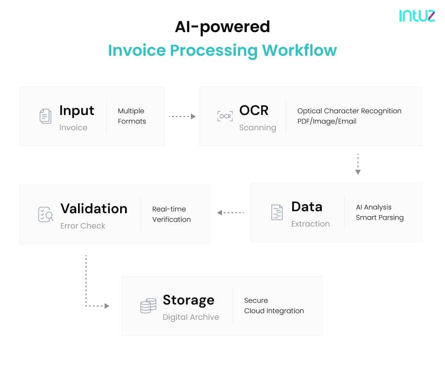 AI-powered Invoice Processing Workflow