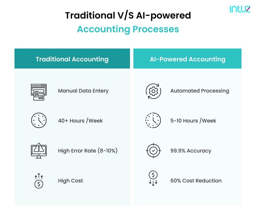 AI-powered Accounting Processes