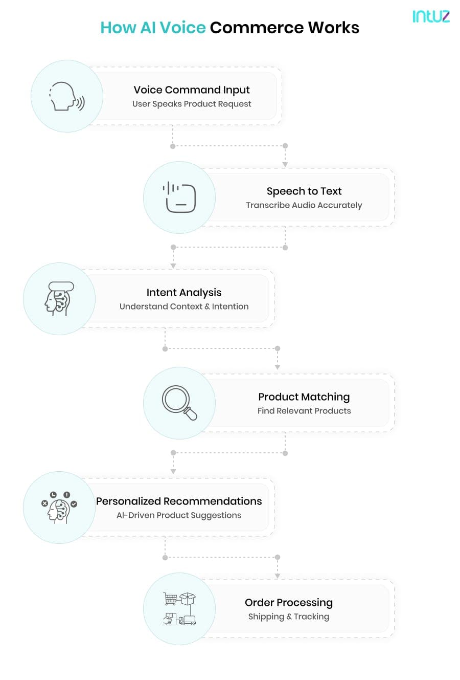 How AI Voice Commerce Works