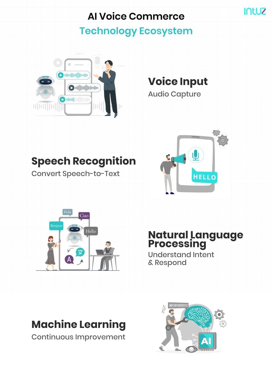 AI Voice Commerce Technology Ecosystem