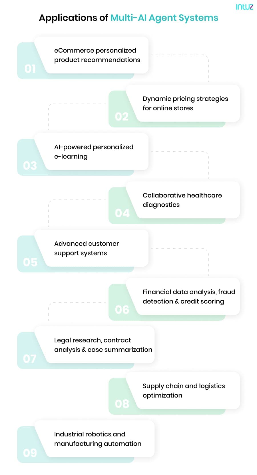 Applications of Multi-AI Agent Systems