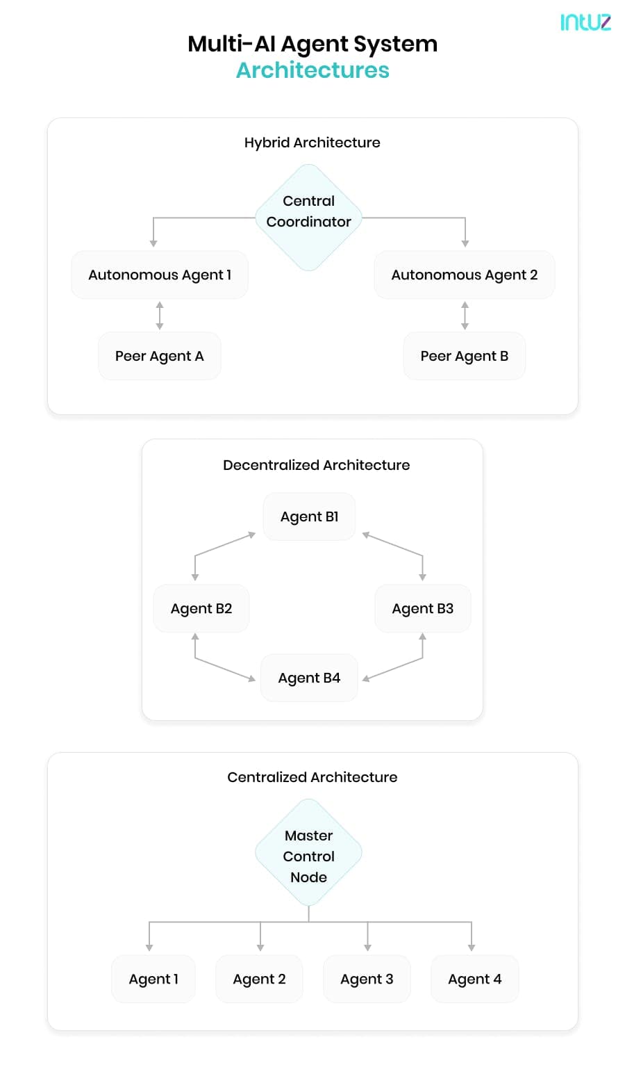 Multi-AI Agent System Architecture