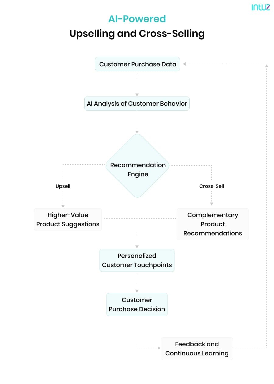 AI-Powered Upselling and Cross-Selling