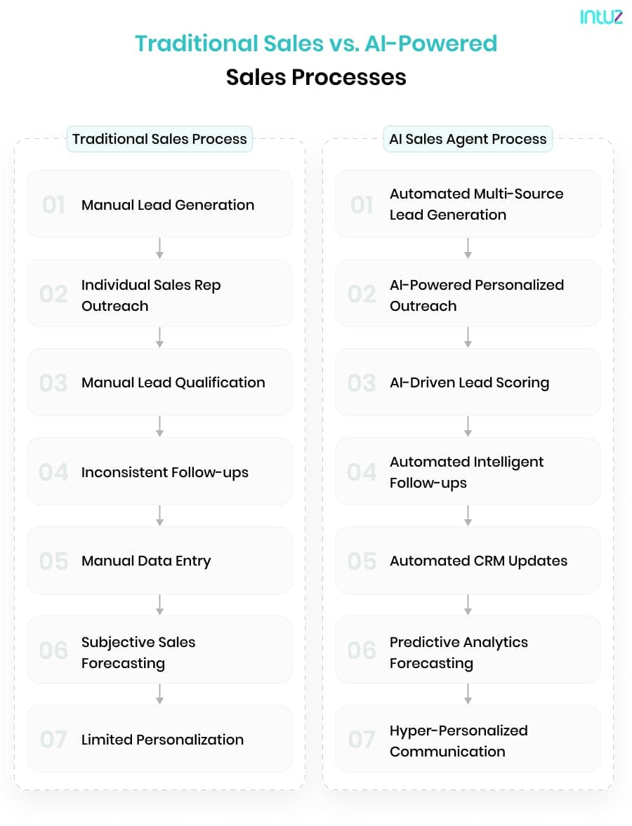 Traditional Sales vs. AI-Powered Sales Processes