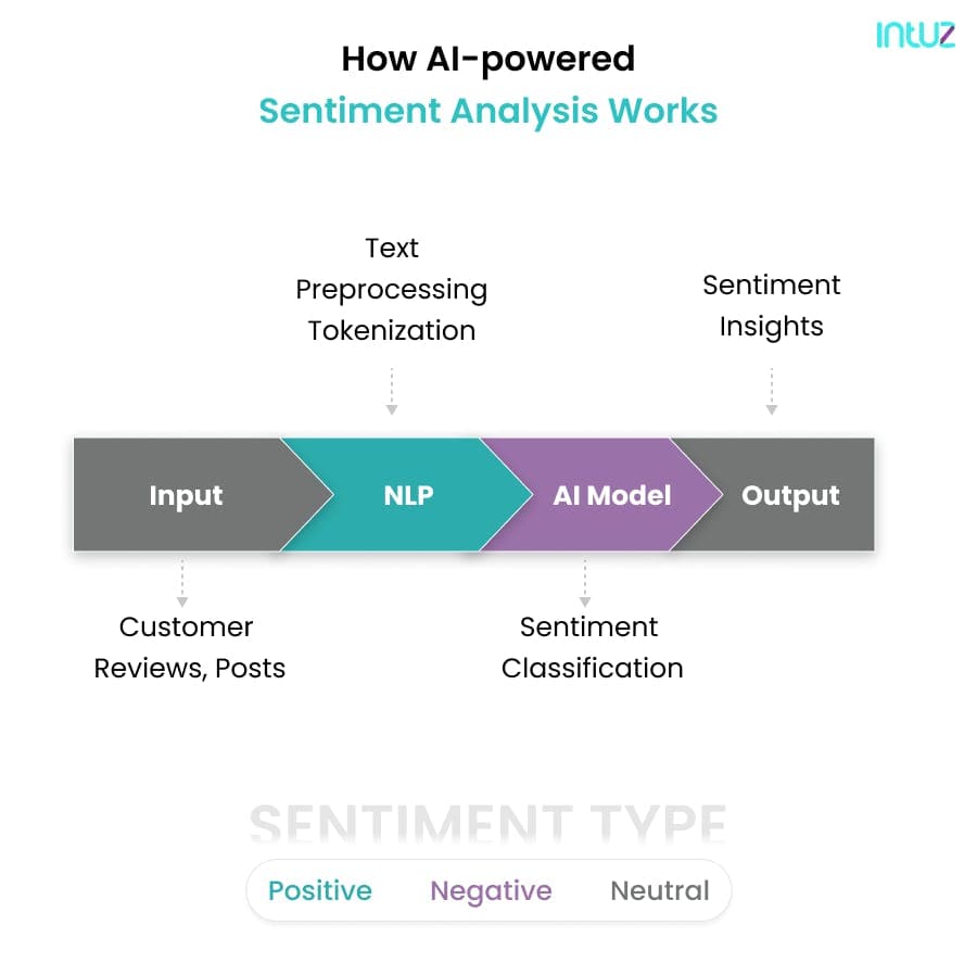 How AI-powered Sentiment Analysis Works