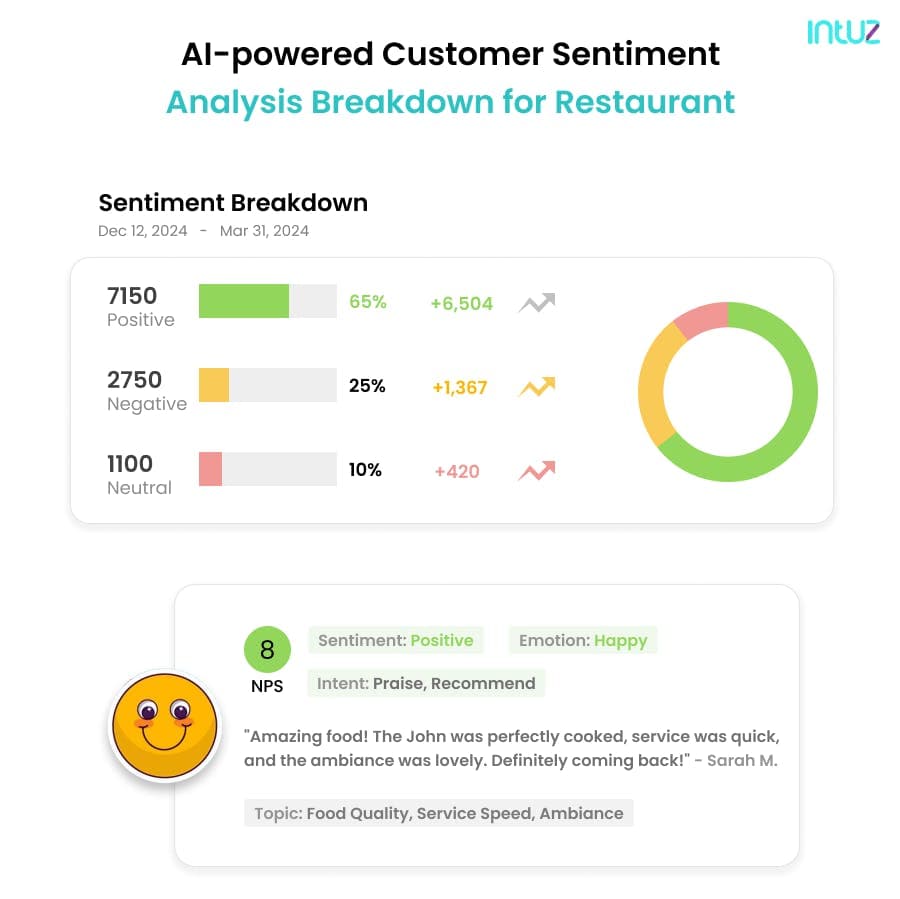 AI-powered Customer Sentiment Analysis Breakdown for Restaurant