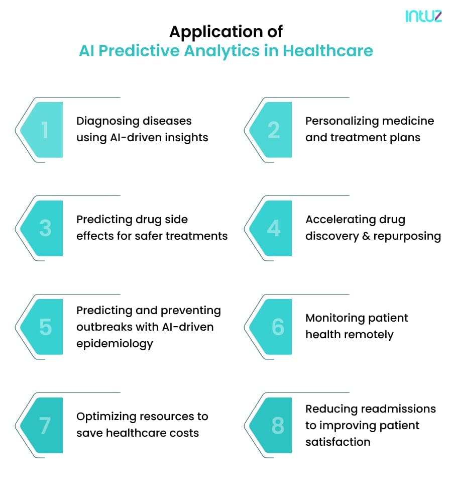 Application of AI Predictive Analytics in Healthcare