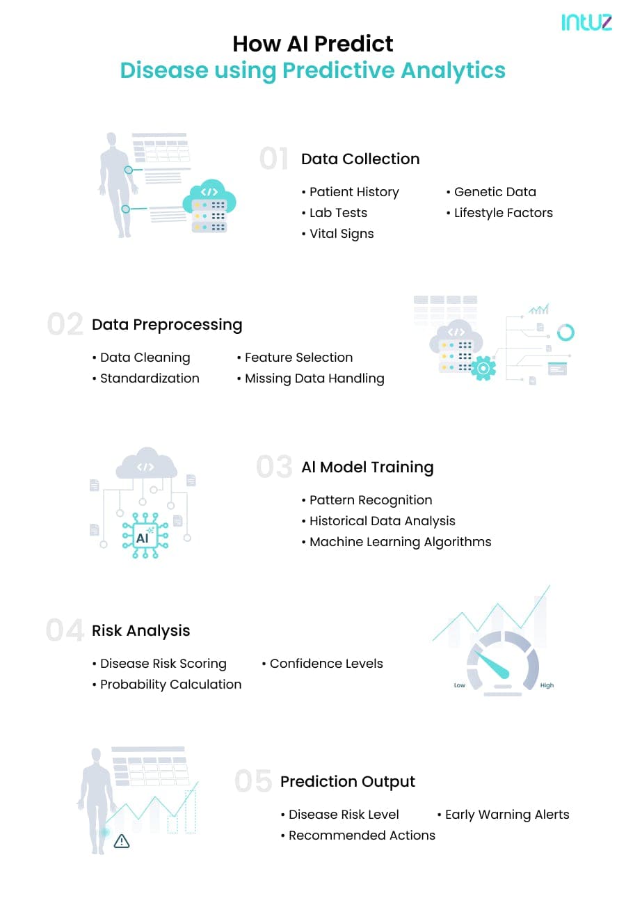 How AI Predict Disease using Predictive Analytics