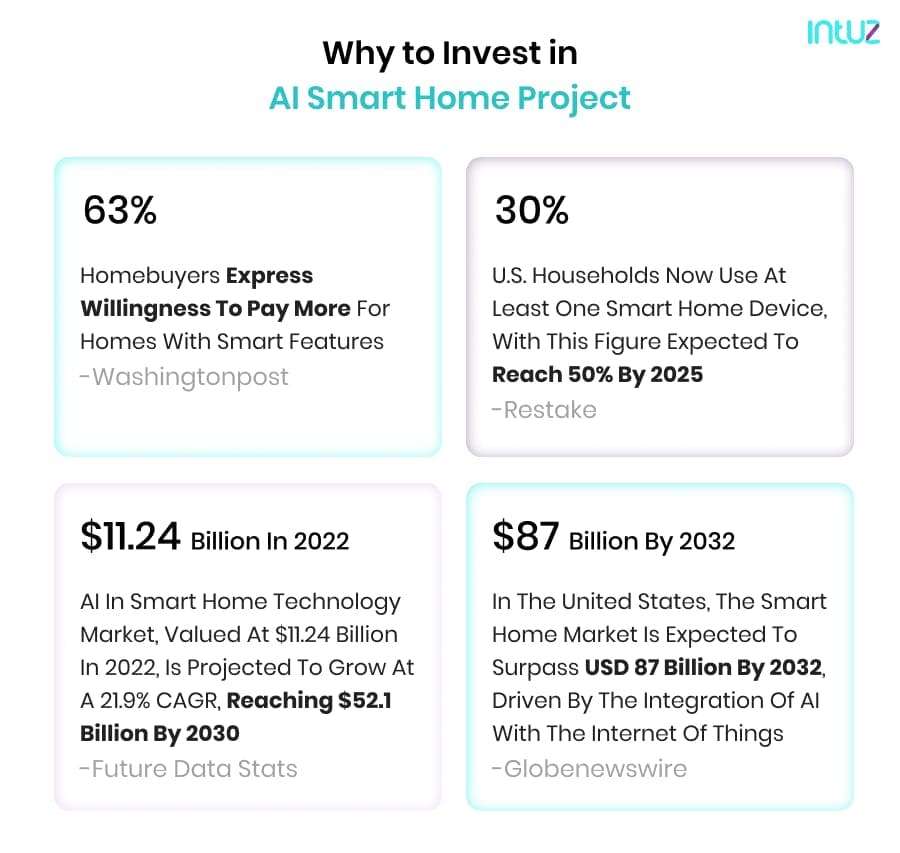 Why to Invest in AI Smart Home Project