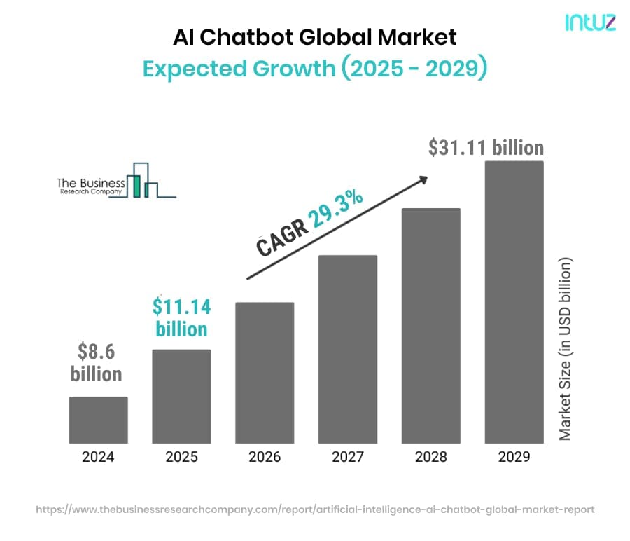 AI Chatbot Global Market Expected Growth (2025 - 2029)