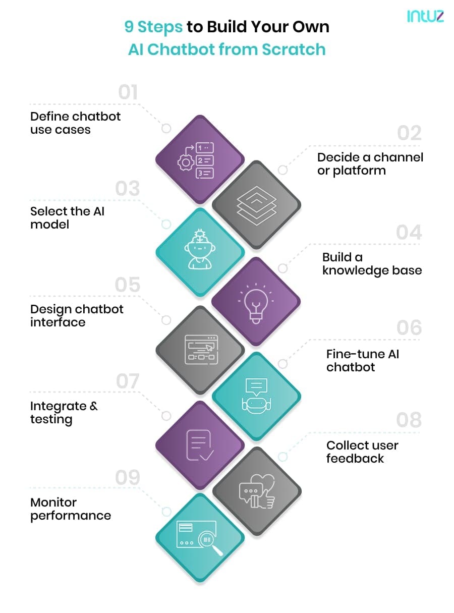 9 Steps to Build Your Own AI Chatbot from Scratch