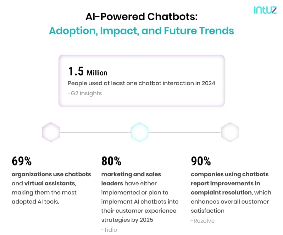 AI-Powered Chatbots_ Adoption, Impact, and Future Trends