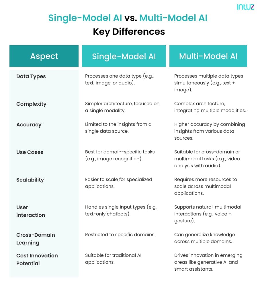 Single-Model AI vs. Multi-Model AI_ Key Differences