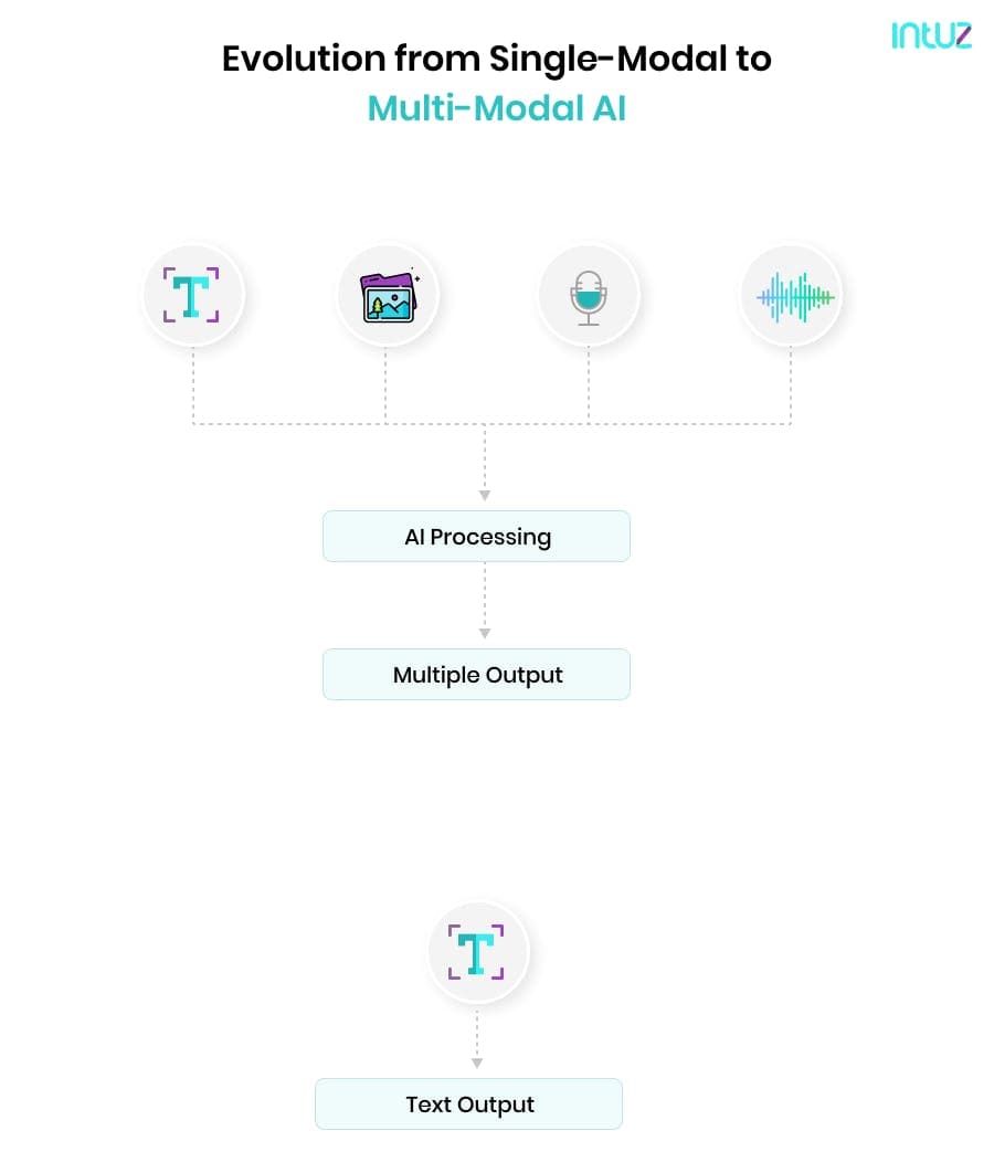 Single-Modal vs Multi-Modal AI