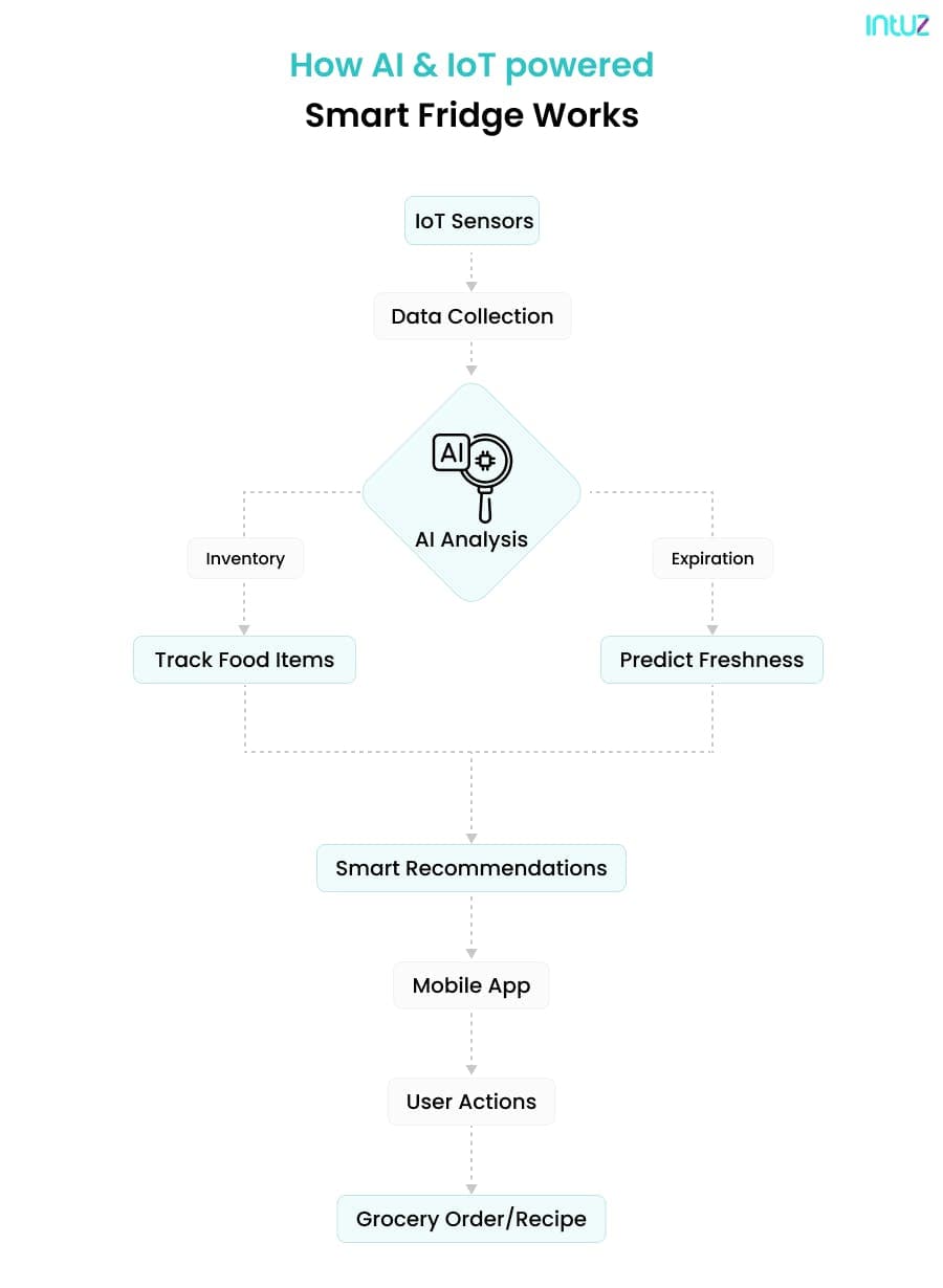 How AI & IoT powered Smart Fridge Works