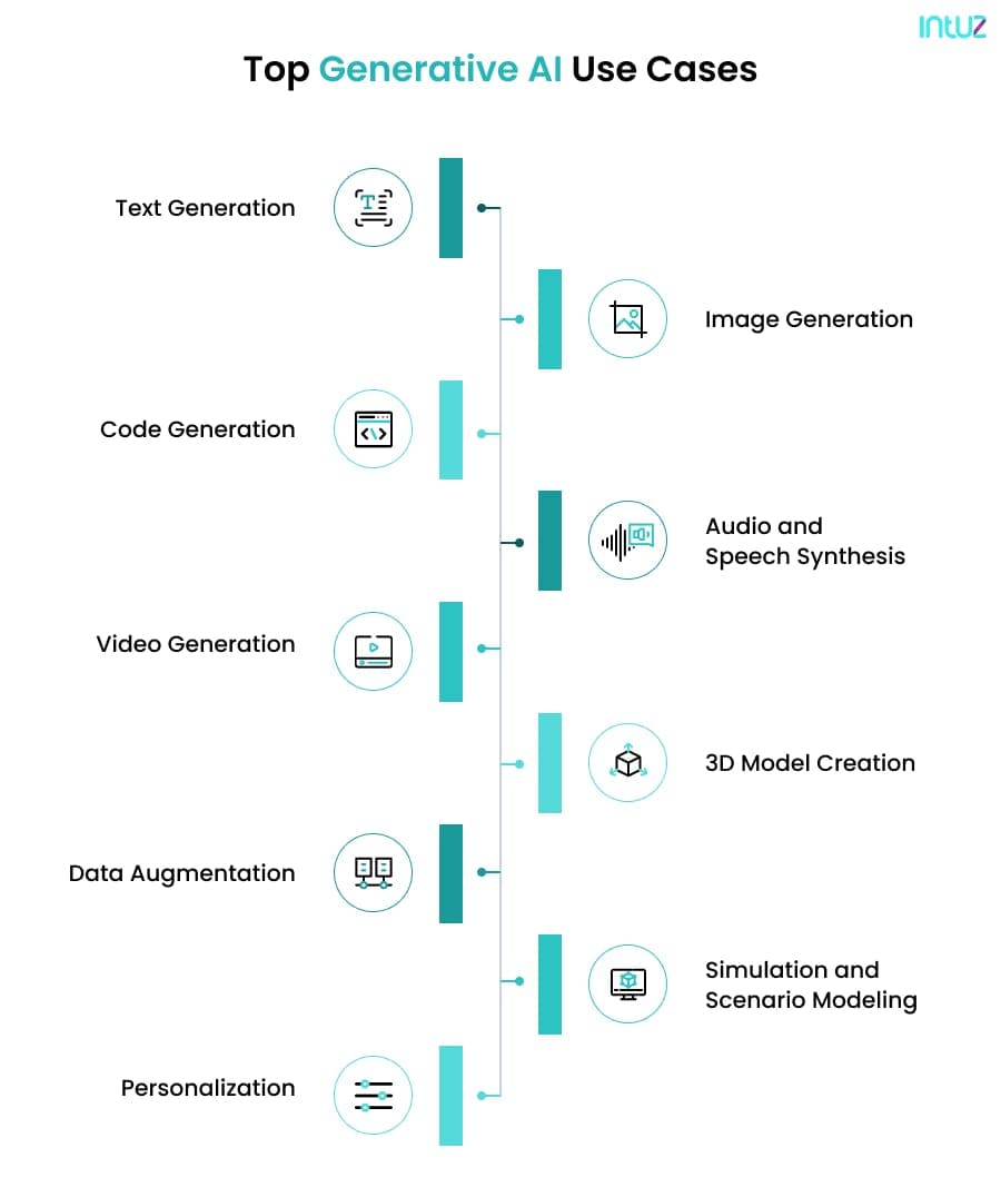 Top Generative AI Use Cases