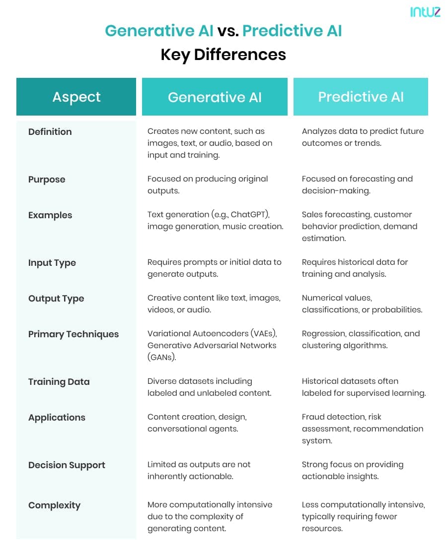 Generative AI VS Predictive AI