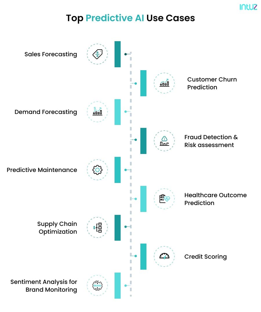 Top Predictive AI Use Cases