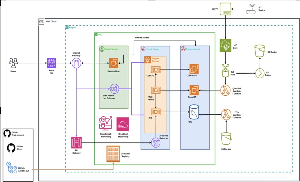 AWS architecture