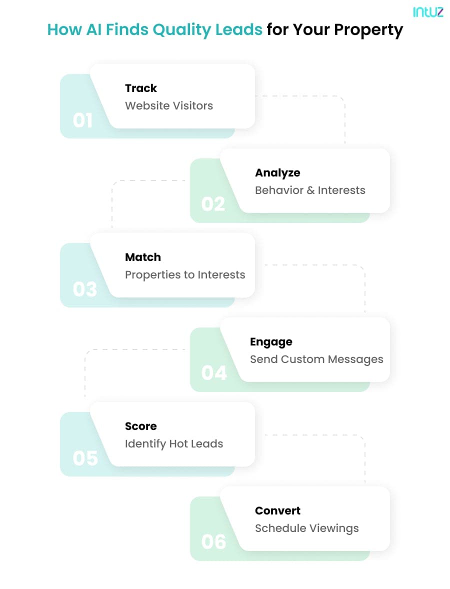 How AI Finds Quality Leads for Your Property