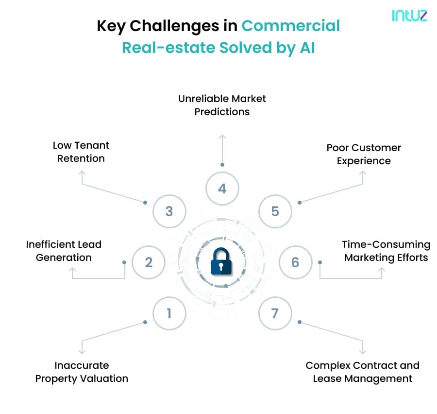 Key Challenges in Commercial Real-estate Solved by AI