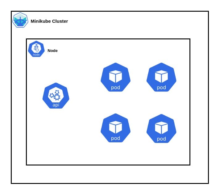 Minikube cluster