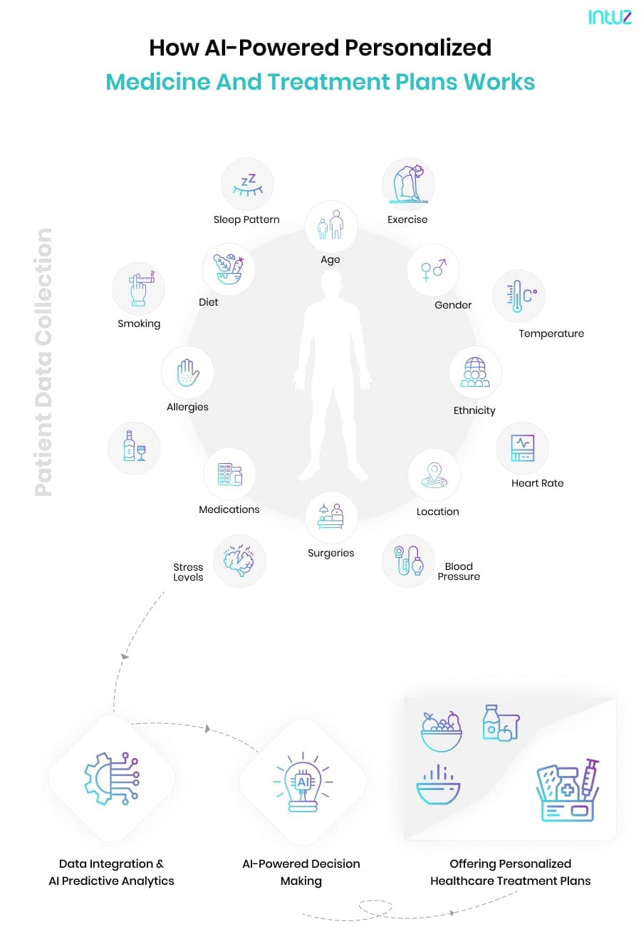 AI-powered personalized medicine plans 