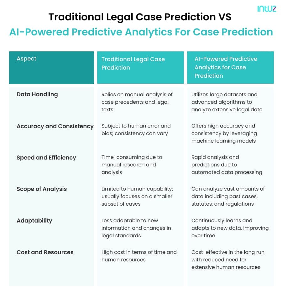 Traditional vs AI powered legal case prediction 