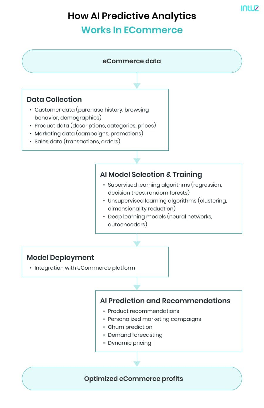 How AI predictive analytics works in eCommerce