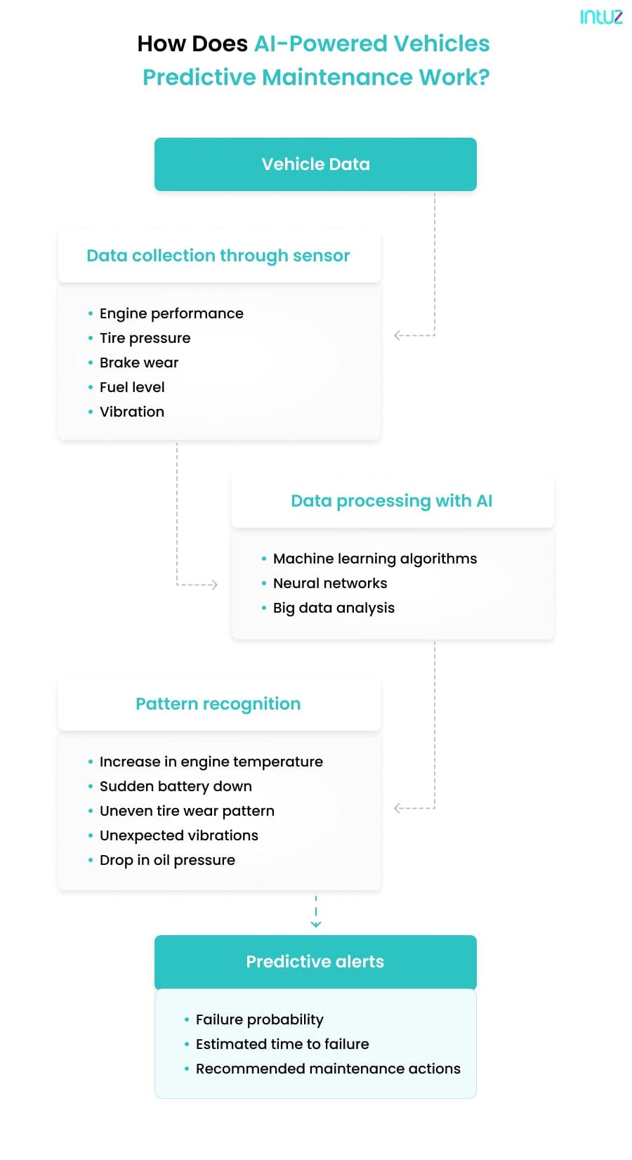 How Does AI-Powered Vehicles Predictive Maintenance Work