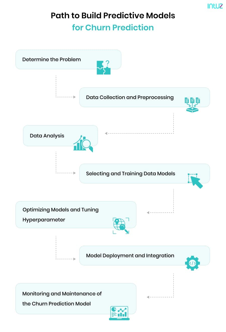 Path to Build Predictive Models for Churn Prediction