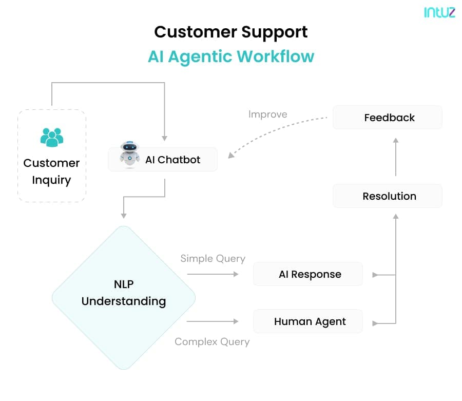 Customer Support AI Agentic Workflow