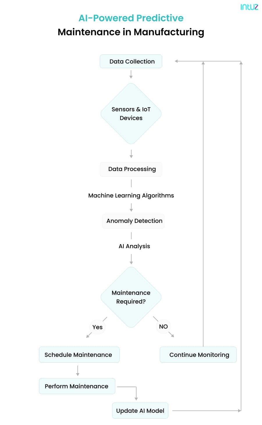 AI-driven predictive maintenance for manufacturing