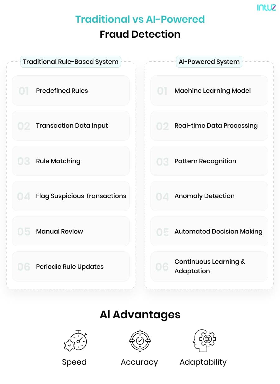 Traditional vs AI-Powered Fraud Detection