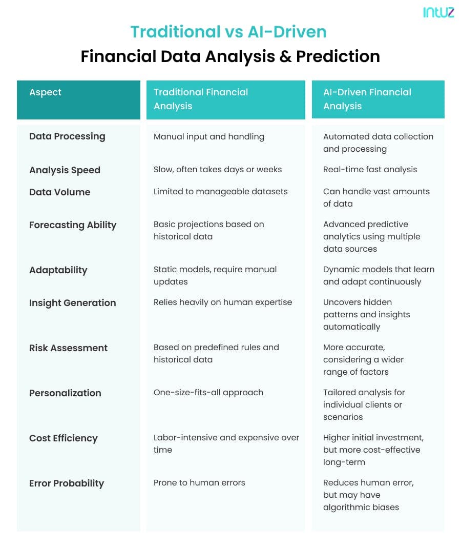 AI-powered financial modeling and prediction 