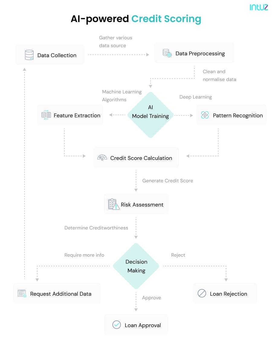 AI-powered Credit Scoring