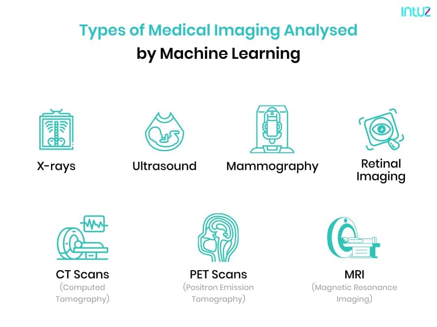 Types of Medical Imaging Analysed by Machine Learning