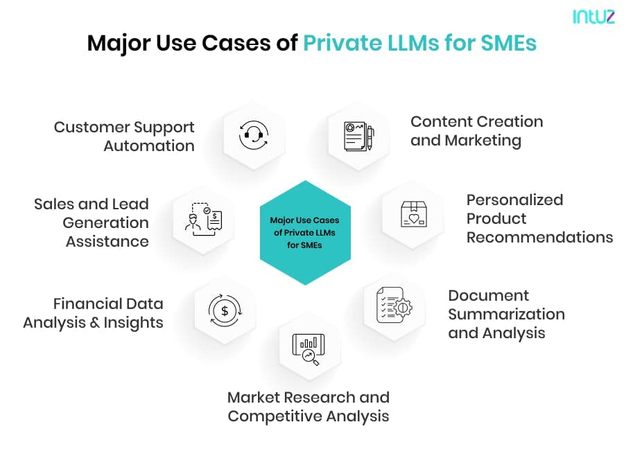 Major Use Cases of Private LLMs for SMEs