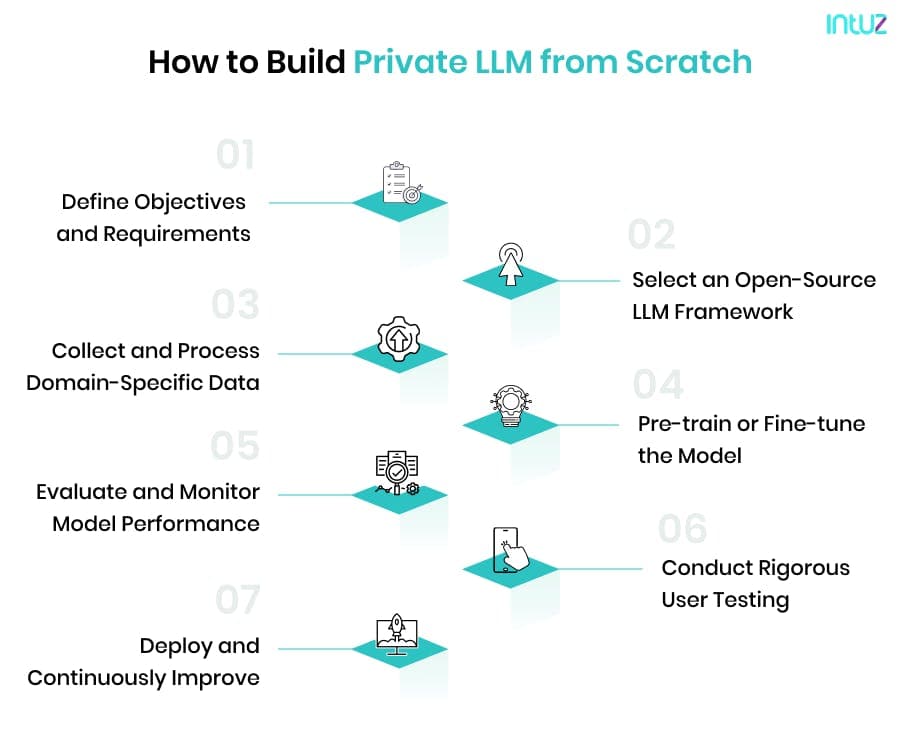 How to Build Private LLM from Scratch