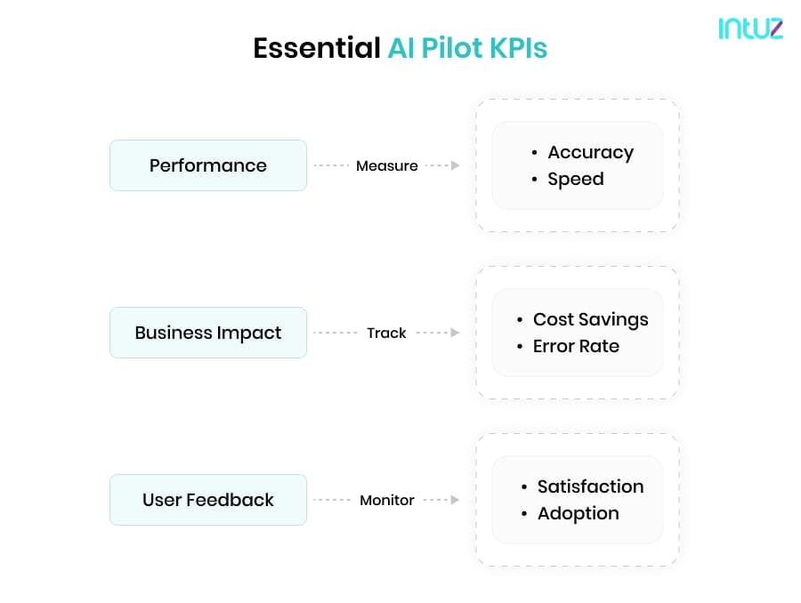 Essential AI Pilot KPIs