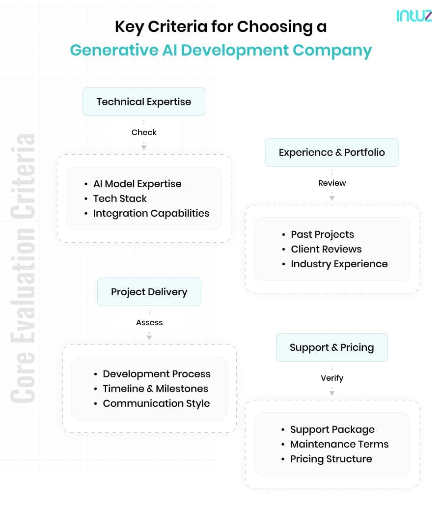 Criteria for choosing generative AI development company