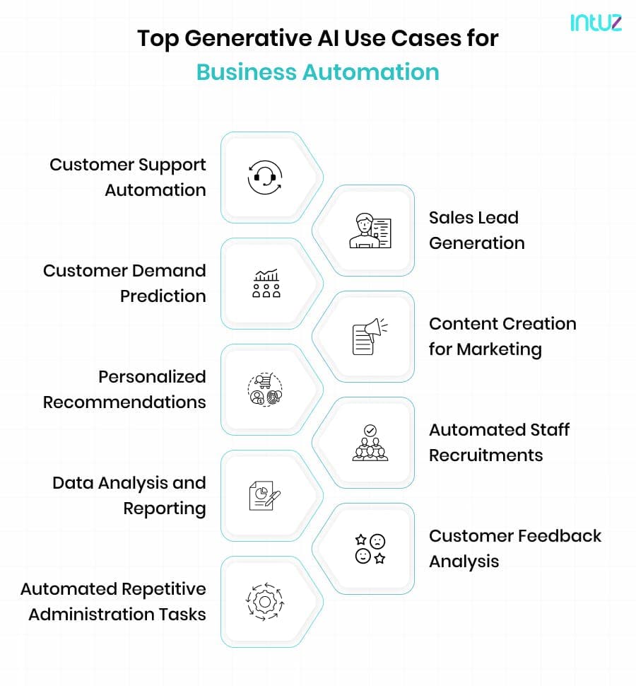 Top Generative AI Use Cases for Business Automation